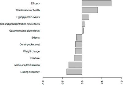 What Is Valued Most by Patients With Type 2 Diabetes Mellitus When Selecting Second-Line Antihyperglycemic Medications in China